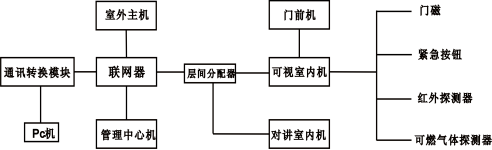 智能門禁系統(tǒng)實訓(xùn)操作臺